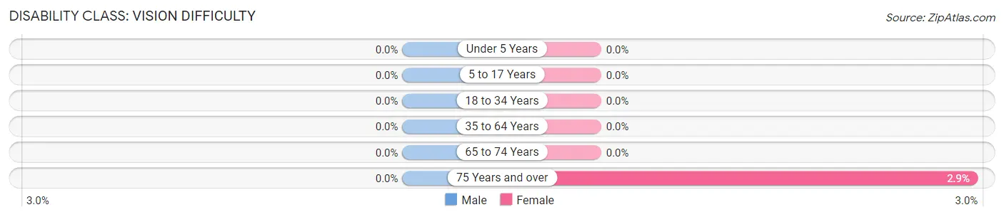 Disability in Zip Code 52165: <span>Vision Difficulty</span>