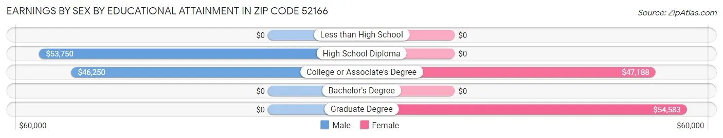 Earnings by Sex by Educational Attainment in Zip Code 52166