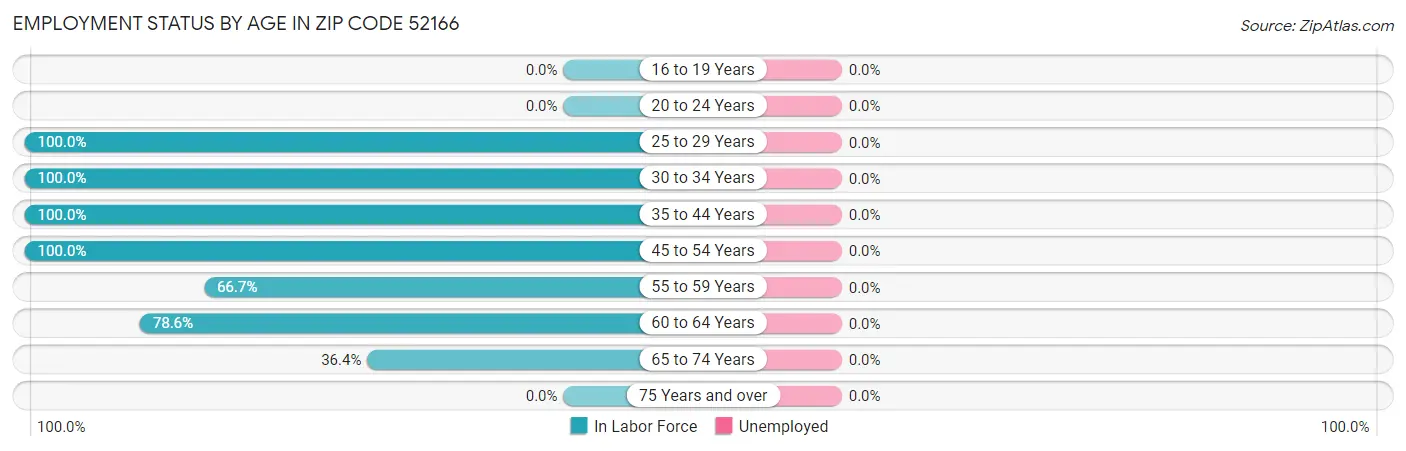 Employment Status by Age in Zip Code 52166