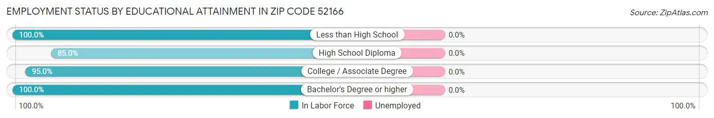Employment Status by Educational Attainment in Zip Code 52166