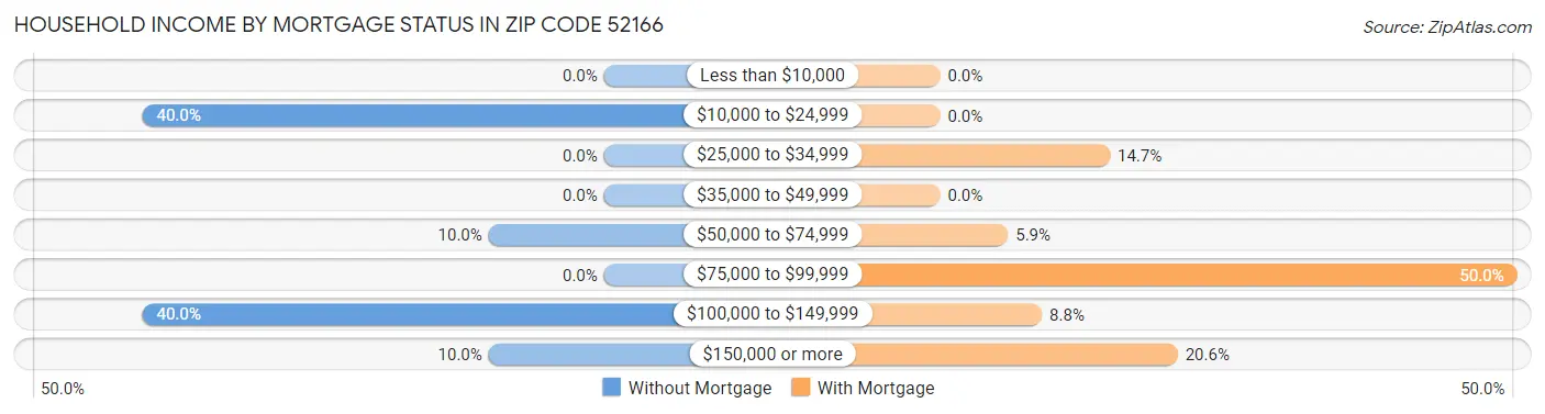 Household Income by Mortgage Status in Zip Code 52166