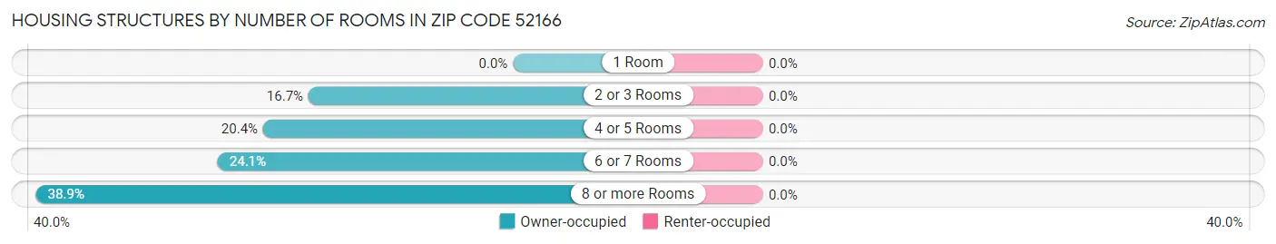Housing Structures by Number of Rooms in Zip Code 52166