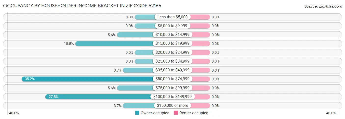 Occupancy by Householder Income Bracket in Zip Code 52166
