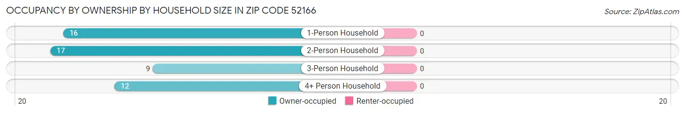 Occupancy by Ownership by Household Size in Zip Code 52166