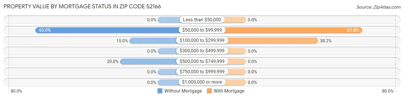 Property Value by Mortgage Status in Zip Code 52166