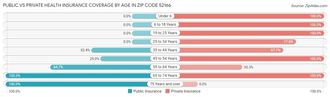 Public vs Private Health Insurance Coverage by Age in Zip Code 52166