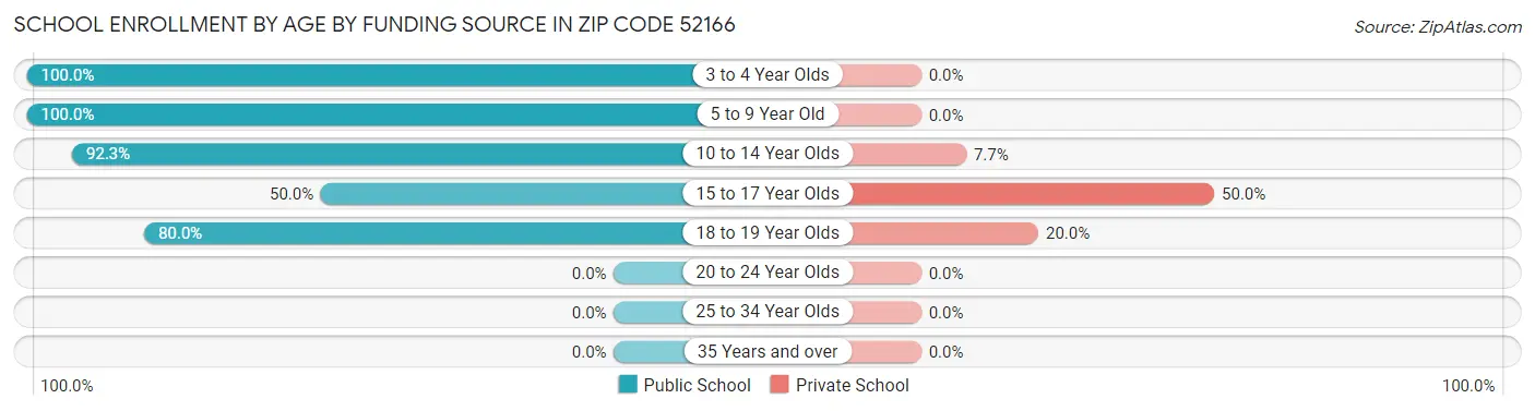 School Enrollment by Age by Funding Source in Zip Code 52166