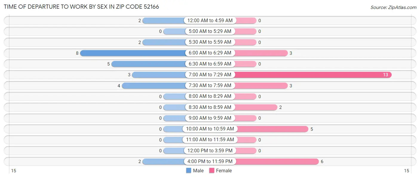 Time of Departure to Work by Sex in Zip Code 52166