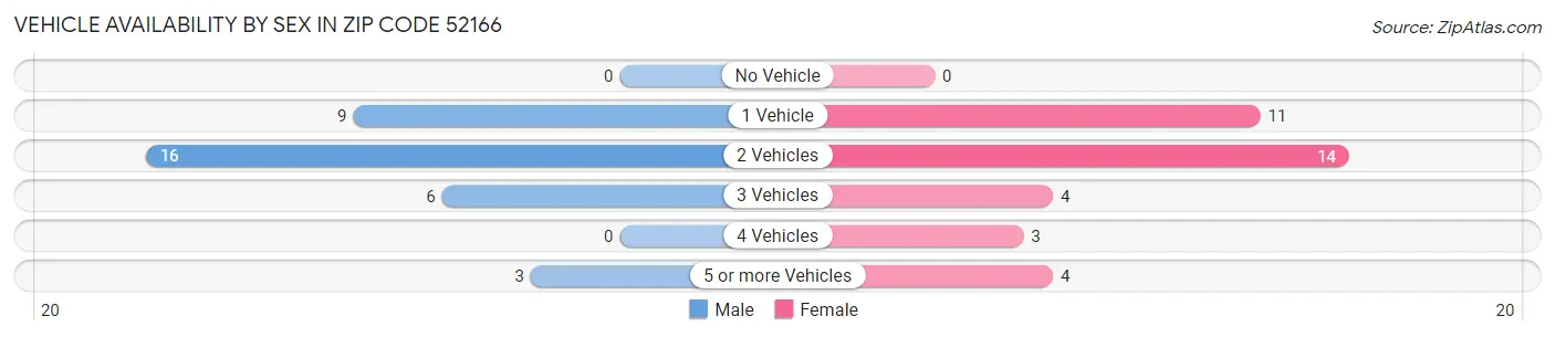 Vehicle Availability by Sex in Zip Code 52166