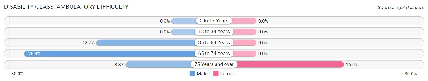 Disability in Zip Code 52168: <span>Ambulatory Difficulty</span>