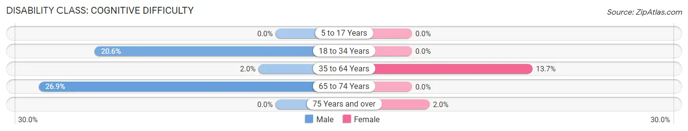 Disability in Zip Code 52168: <span>Cognitive Difficulty</span>