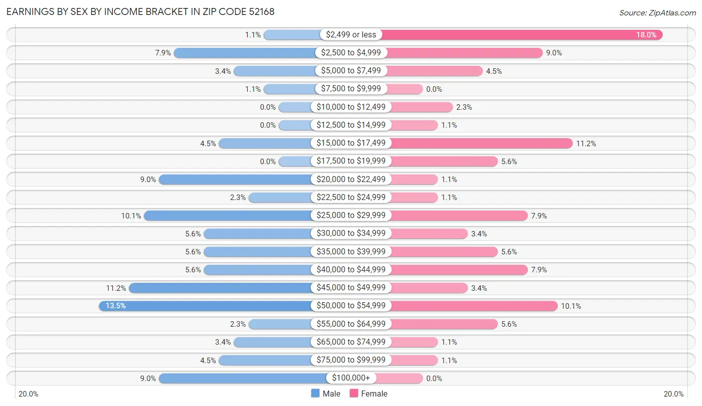 Earnings by Sex by Income Bracket in Zip Code 52168