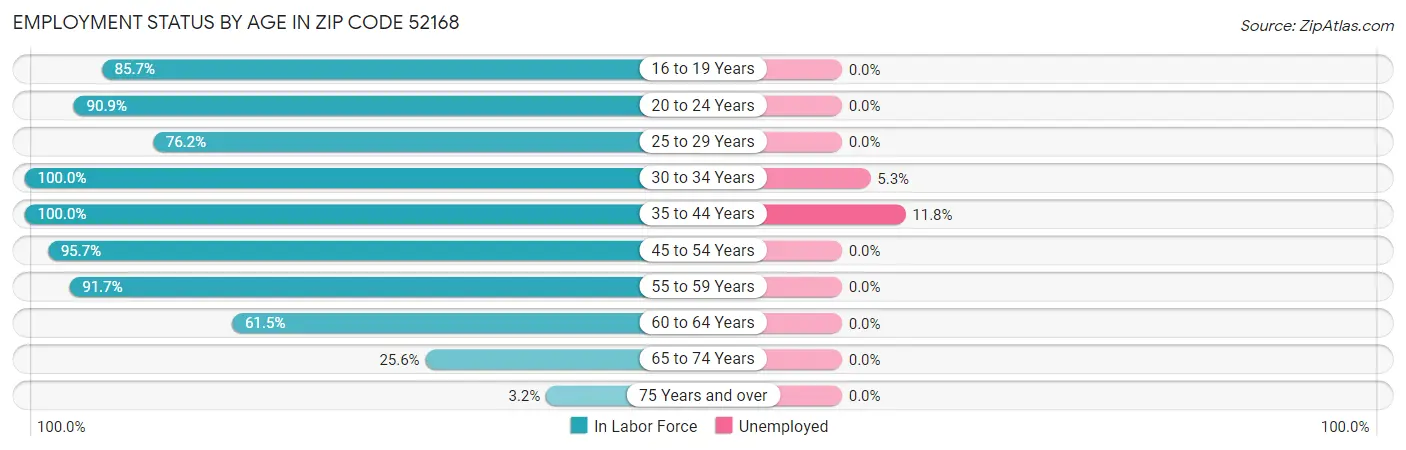 Employment Status by Age in Zip Code 52168