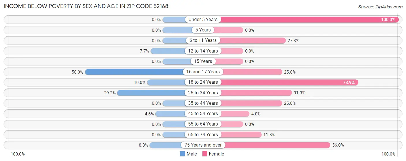 Income Below Poverty by Sex and Age in Zip Code 52168