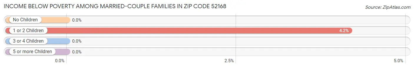 Income Below Poverty Among Married-Couple Families in Zip Code 52168