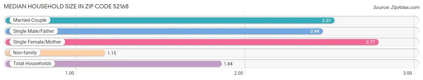 Median Household Size in Zip Code 52168