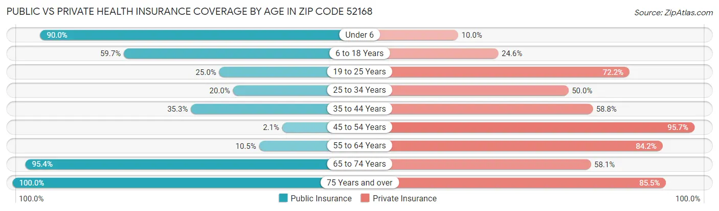 Public vs Private Health Insurance Coverage by Age in Zip Code 52168
