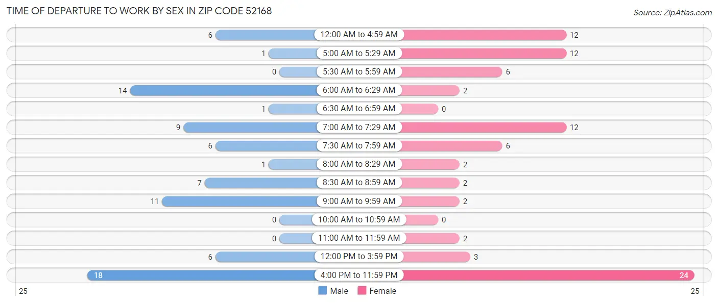 Time of Departure to Work by Sex in Zip Code 52168