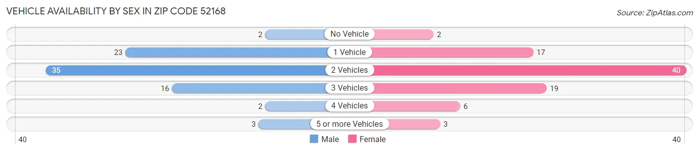 Vehicle Availability by Sex in Zip Code 52168