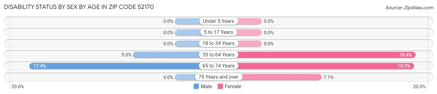 Disability Status by Sex by Age in Zip Code 52170