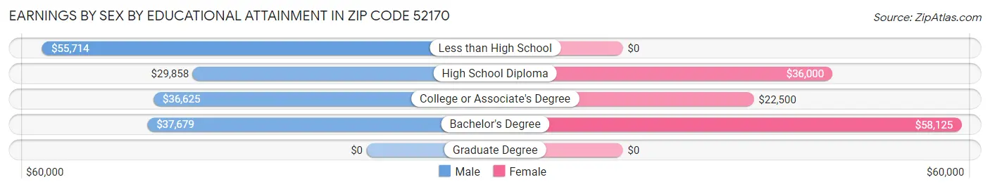 Earnings by Sex by Educational Attainment in Zip Code 52170