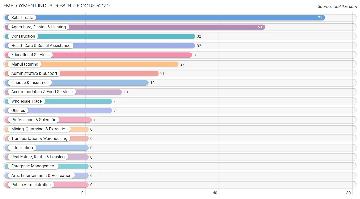 Employment Industries in Zip Code 52170