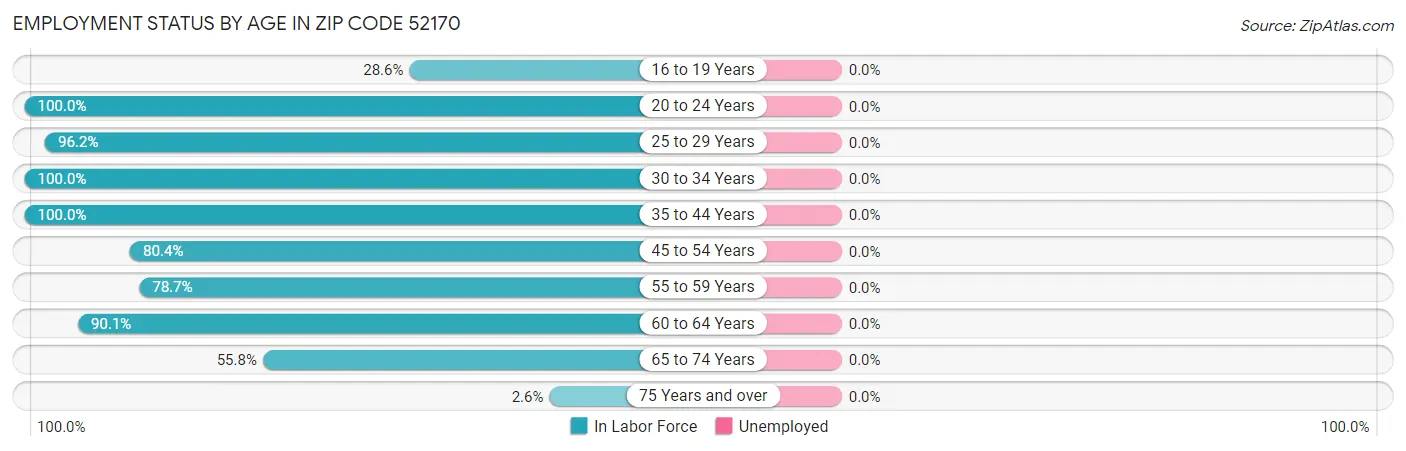 Employment Status by Age in Zip Code 52170