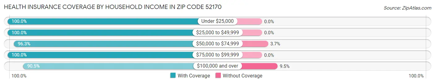 Health Insurance Coverage by Household Income in Zip Code 52170