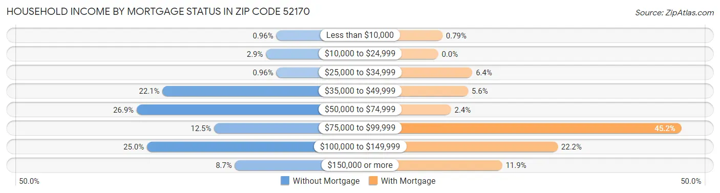 Household Income by Mortgage Status in Zip Code 52170