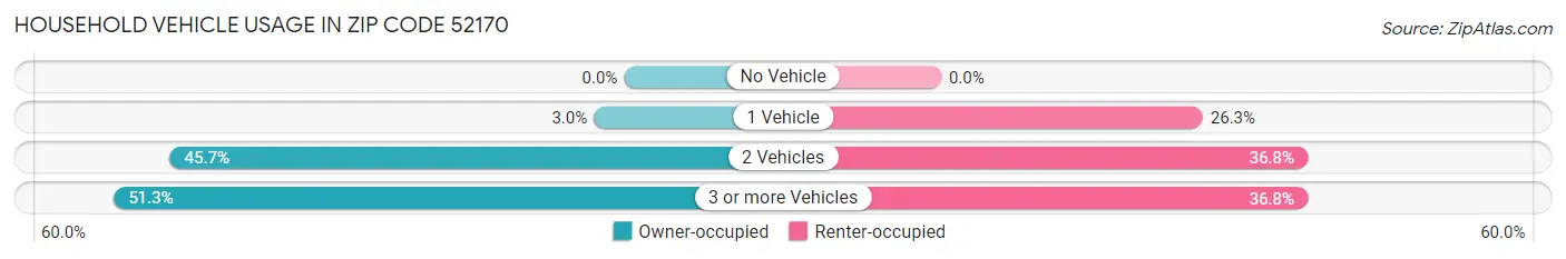 Household Vehicle Usage in Zip Code 52170