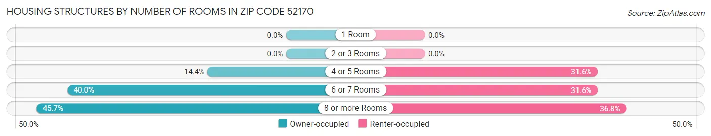 Housing Structures by Number of Rooms in Zip Code 52170
