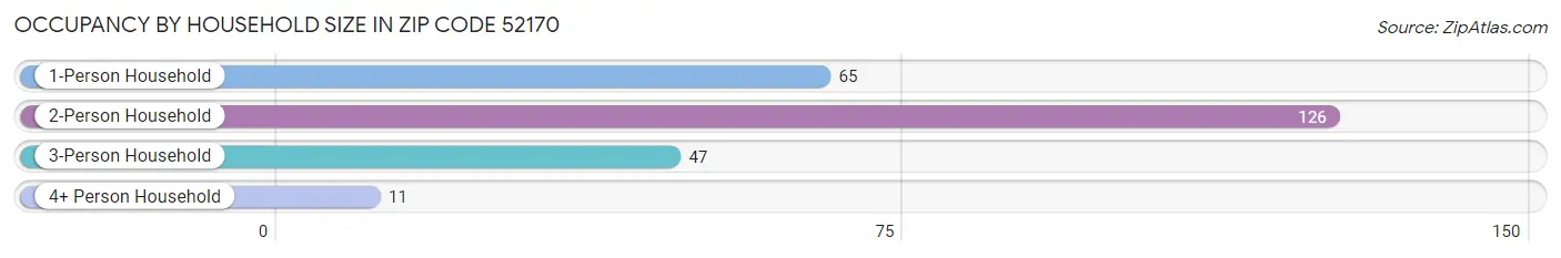 Occupancy by Household Size in Zip Code 52170