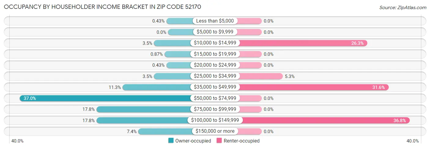 Occupancy by Householder Income Bracket in Zip Code 52170