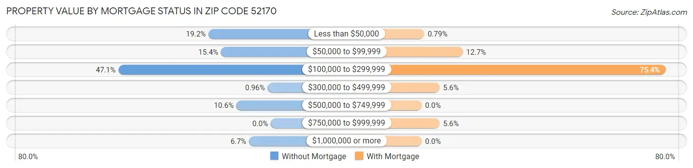 Property Value by Mortgage Status in Zip Code 52170