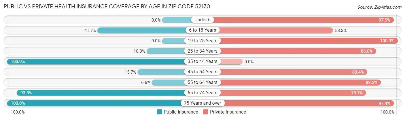 Public vs Private Health Insurance Coverage by Age in Zip Code 52170