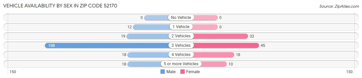 Vehicle Availability by Sex in Zip Code 52170
