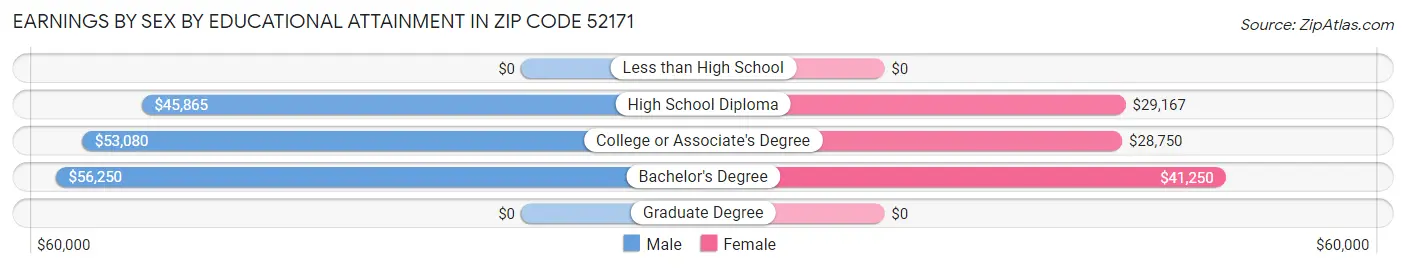 Earnings by Sex by Educational Attainment in Zip Code 52171
