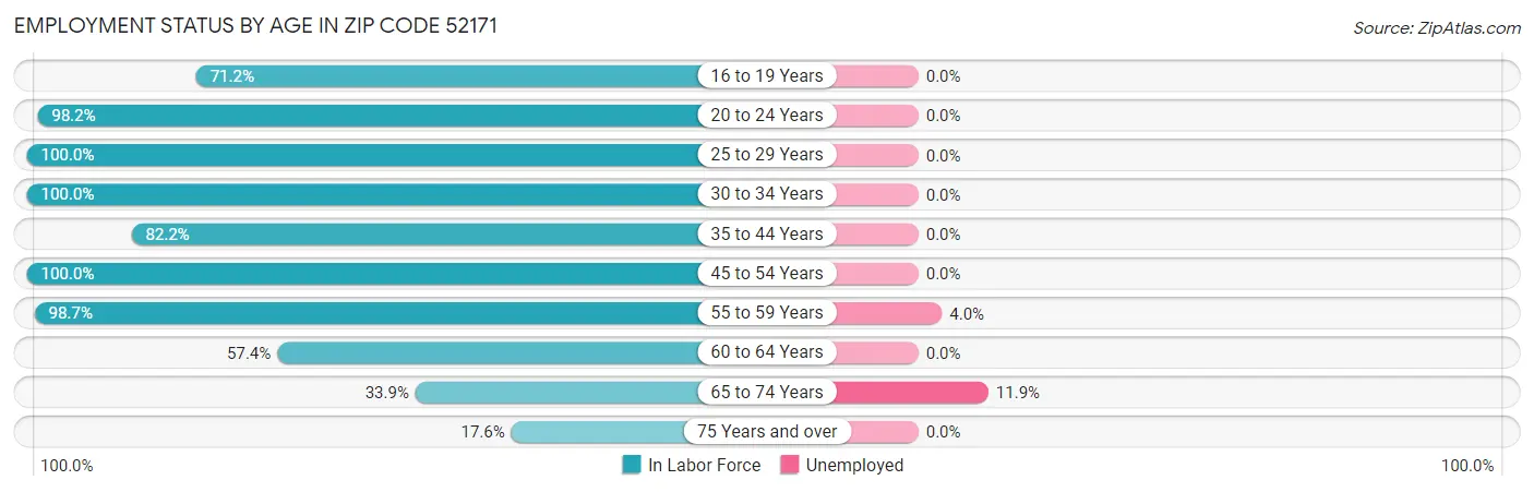 Employment Status by Age in Zip Code 52171