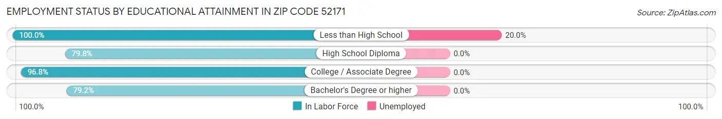 Employment Status by Educational Attainment in Zip Code 52171