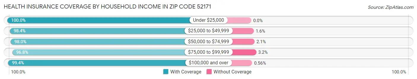 Health Insurance Coverage by Household Income in Zip Code 52171