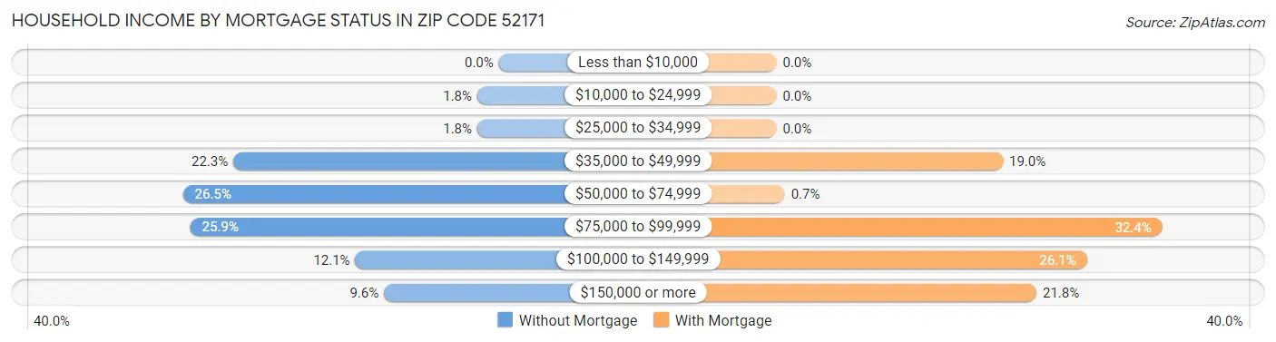 Household Income by Mortgage Status in Zip Code 52171