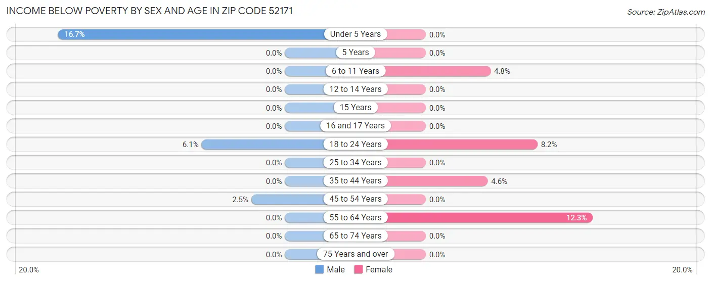 Income Below Poverty by Sex and Age in Zip Code 52171