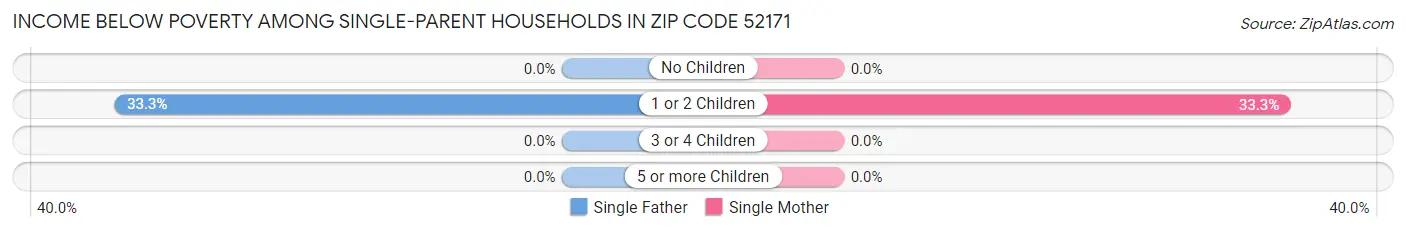 Income Below Poverty Among Single-Parent Households in Zip Code 52171
