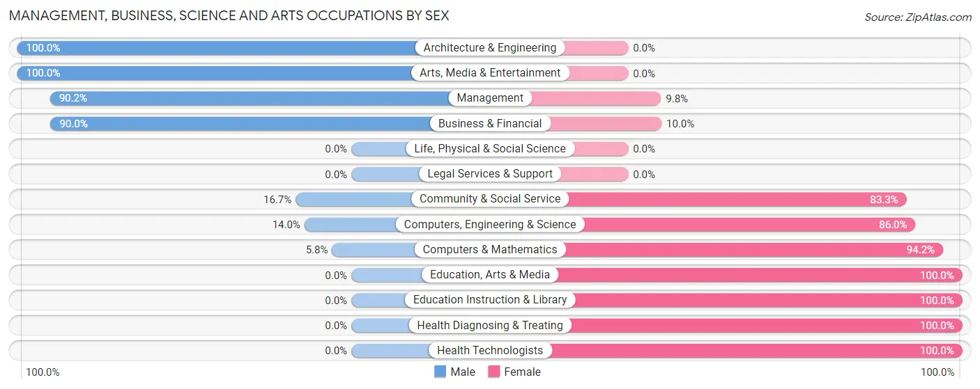 Management, Business, Science and Arts Occupations by Sex in Zip Code 52171