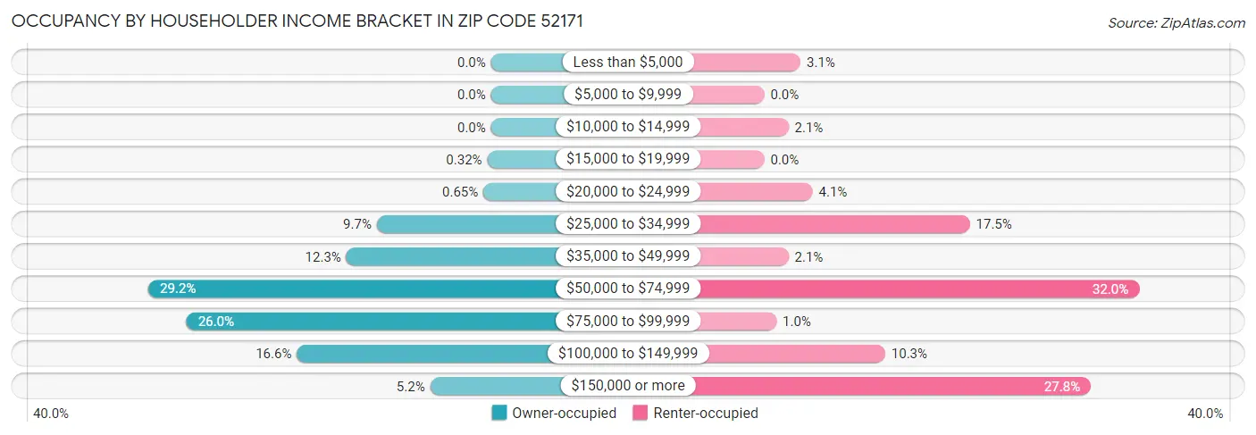 Occupancy by Householder Income Bracket in Zip Code 52171