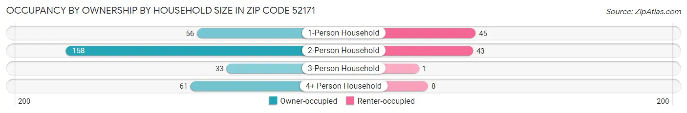 Occupancy by Ownership by Household Size in Zip Code 52171