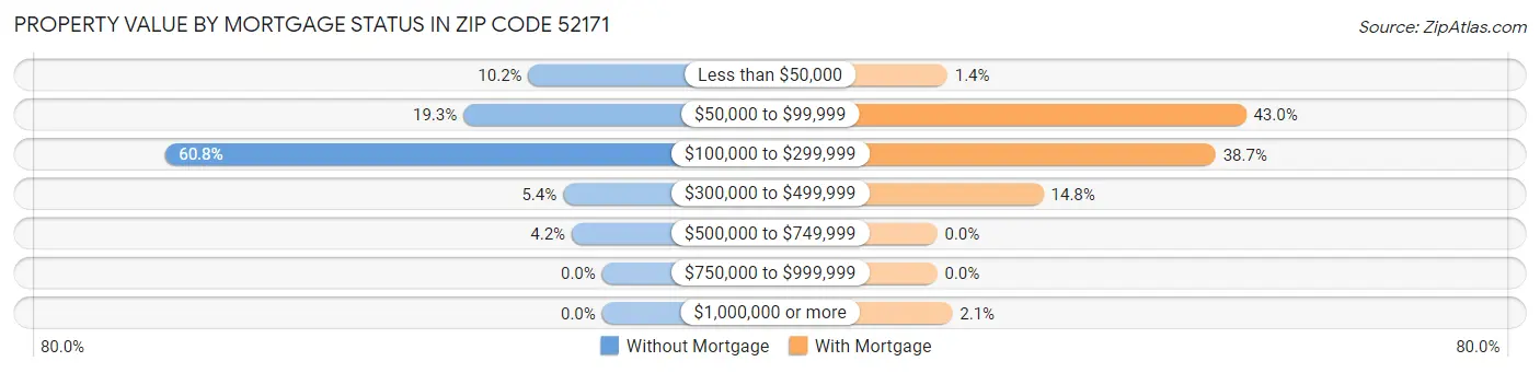 Property Value by Mortgage Status in Zip Code 52171