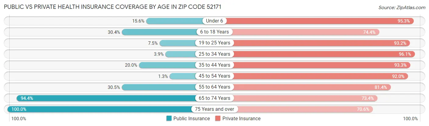 Public vs Private Health Insurance Coverage by Age in Zip Code 52171