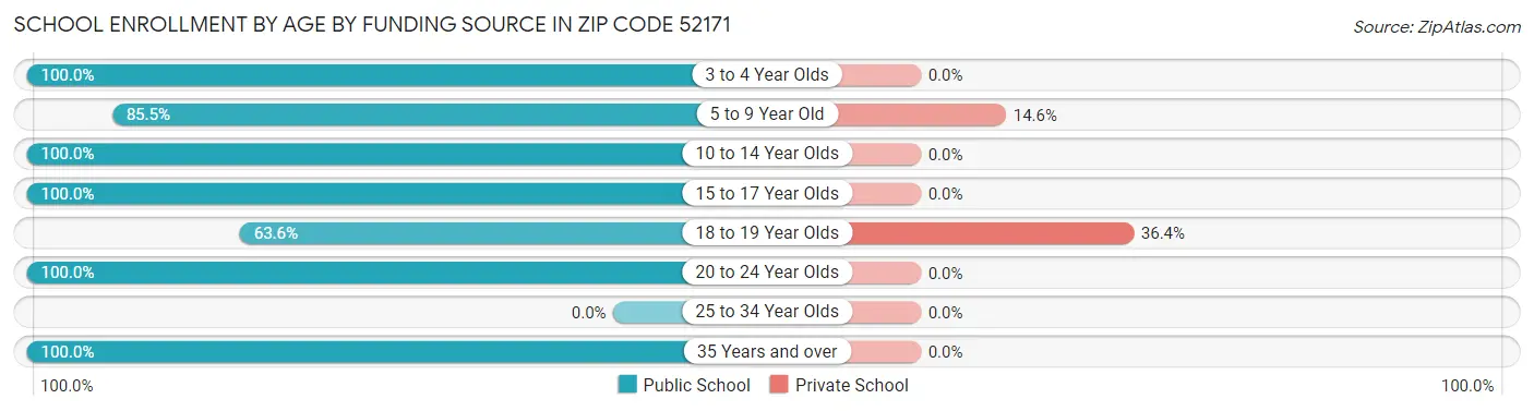 School Enrollment by Age by Funding Source in Zip Code 52171