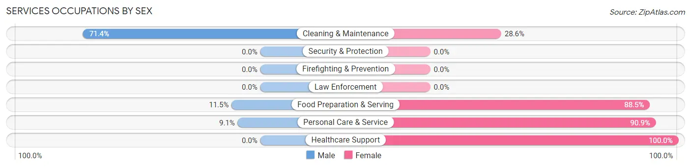 Services Occupations by Sex in Zip Code 52171